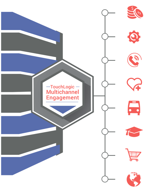TouchLogic Multichannel Engagement multiple industries: finance, utilities, telecommunication, healthcare, education, travel, retail