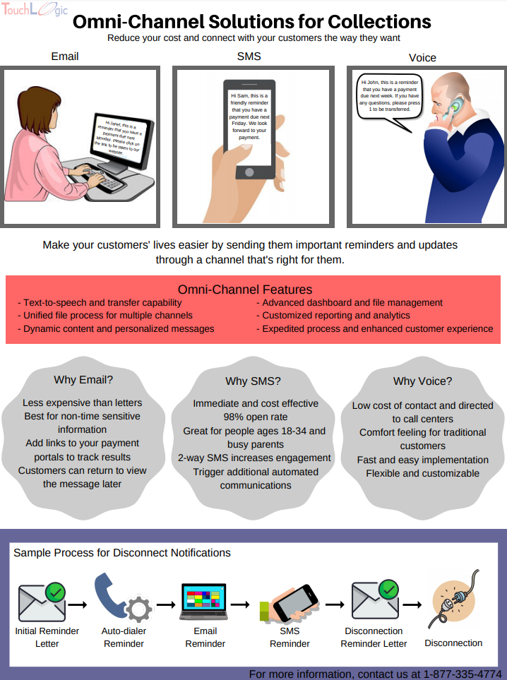 Omni-channel solutions for collections infographic using voice, email and sms to send automated messages to customers